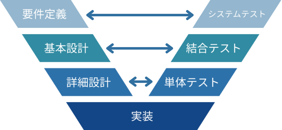 開発フロー
